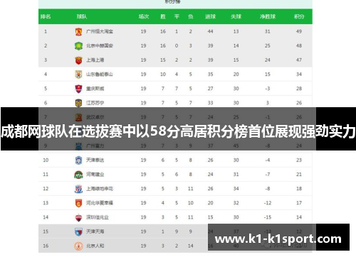 成都网球队在选拔赛中以58分高居积分榜首位展现强劲实力