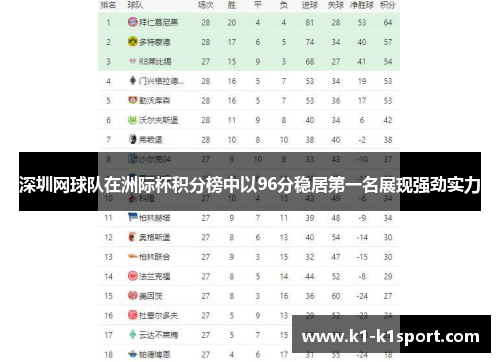 深圳网球队在洲际杯积分榜中以96分稳居第一名展现强劲实力